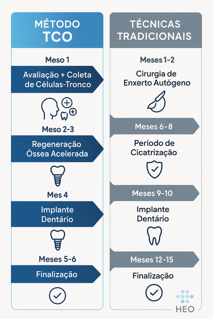 Cronologia comparativa do tratamento com Método TCO versus técnicas tradicionais