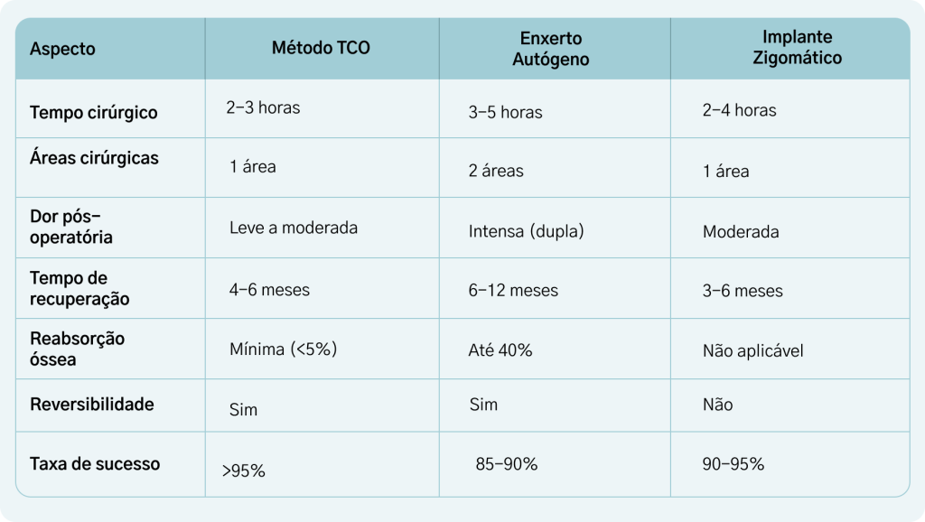 Comparativo entre Método TCO e técnicas tradicionais de enxerto ósseo