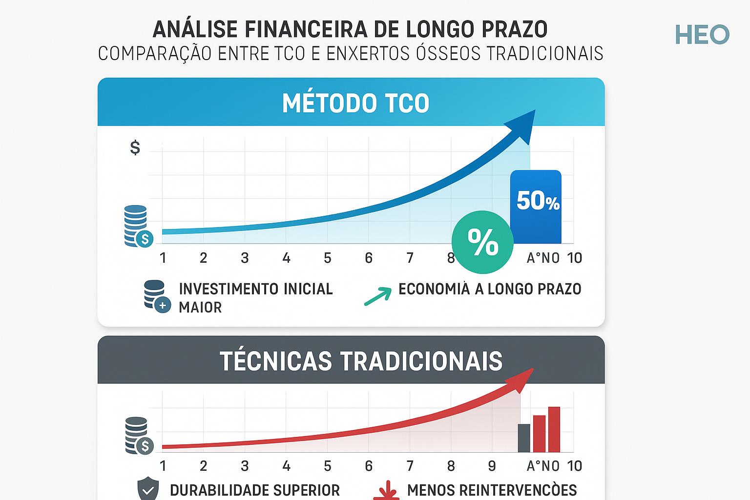 Análise de investimento e custo-benefício do implante com enxerto a longo prazo