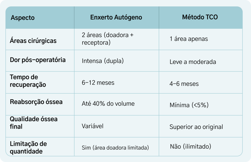 Comparativo visual entre enxerto autógeno tradicional e Método TCO