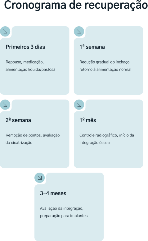 Cronograma detalhado de recuperação após implante com enxerto pelo Método TCO