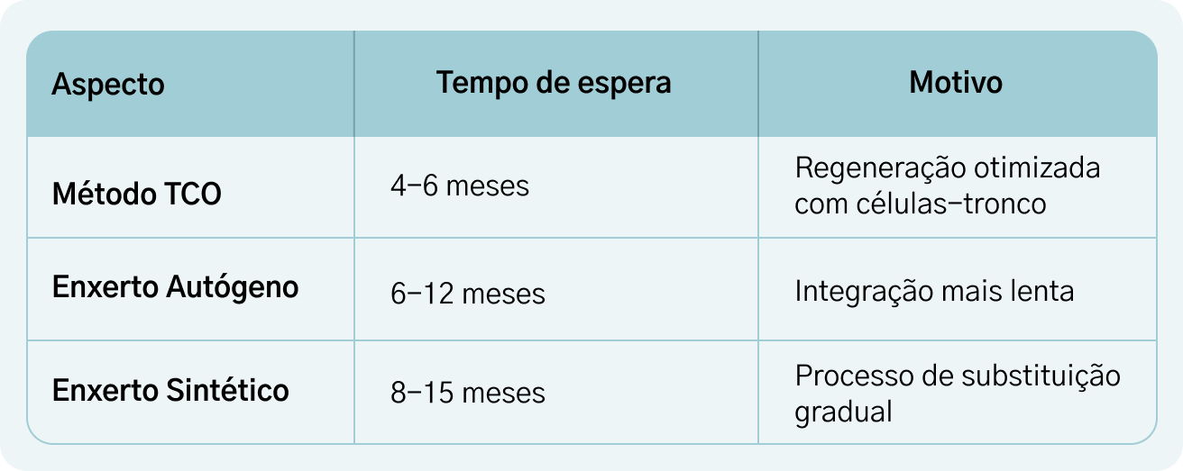 Cronologia de integração do enxerto ósseo com Método TCO versus técnicas tradicionais