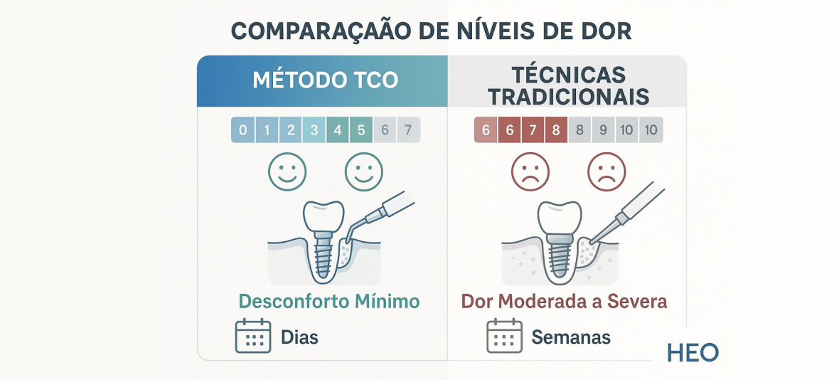 Escala comparativa de dor entre Método TCO e técnicas tradicionais de enxerto